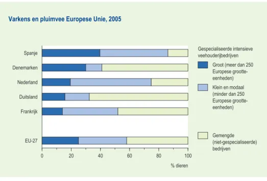Figuur 2   Varkens en pluimvee op diverse bedrijfstypen en -groottes in Nederland, Denemarken, Duitsland,  Frankrijk, Spanje en de Europese Unie, jaar 2005 (Eurostat, bewerking LEI)