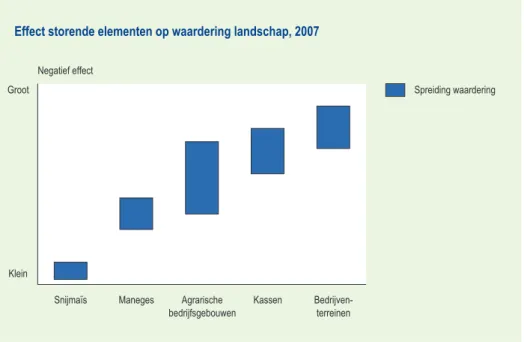 Figuur 3   De invloed van storende landschapselementen op de waardering van de schoonheid van het land- land-schap