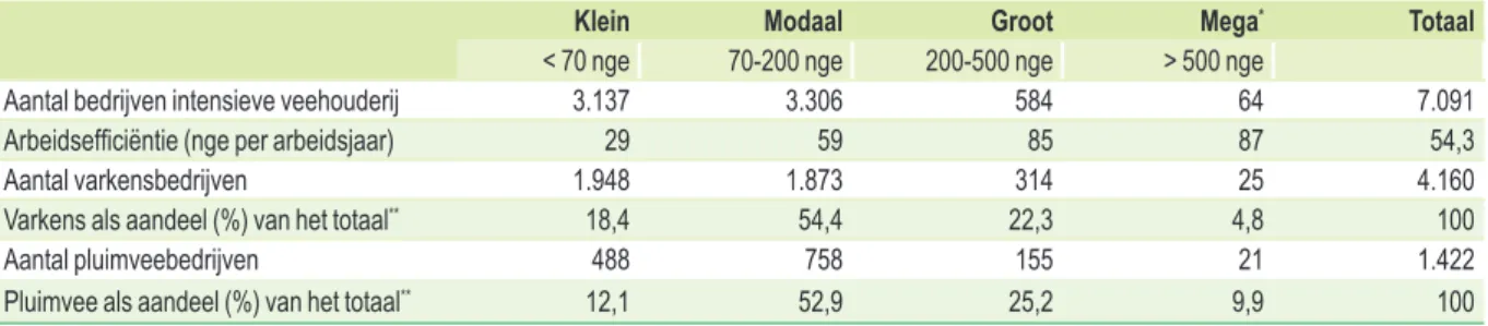 Tabel 3   Structuurgegevens van gespecialiseerde intensieveveehouderijbedrijven in Nederland, jaar 2006 (CBS- (CBS-Landbouwtelling, bewerking LEI).