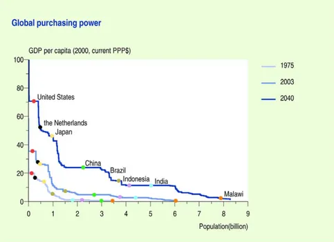 Figure 2.1  Comparison of the purchasing power over the world in 1975, 2003 and 2040. The  Netherlands and some typical countries are pinpointed 