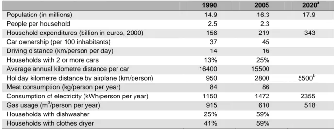 Table 3.1  Development of population, income and some physical indicators of consumption