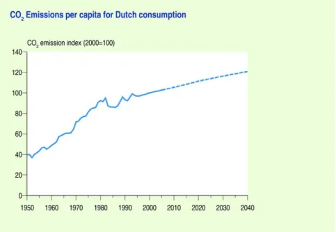 Figure 3.2  CO 2  emissions per capita resulting from private consumption in the Netherlands  from 1950-2040 (2000 = 100) 