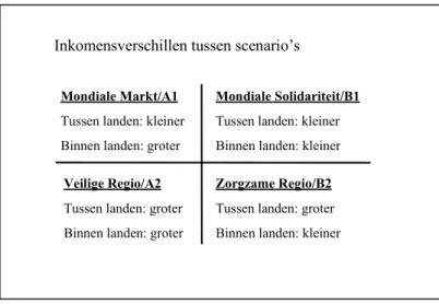 Figuur  2.2.3. Typering van scenario’s aan de hand van inkomensverschillenMondiale markt (A1) Mondiale solidariteit (B1 )