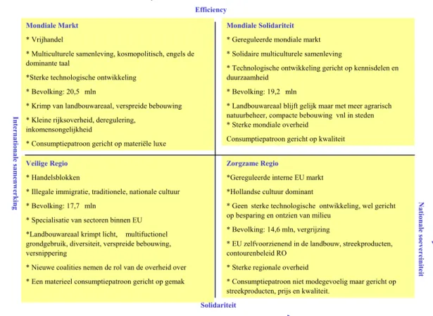 Figuur 3.1.1.presenteert een aantal kenmerken van de vier scenario’s in vogelvlucht. De  achtereenvolgende paragrafen beschrijven de scenario’s in meer detail