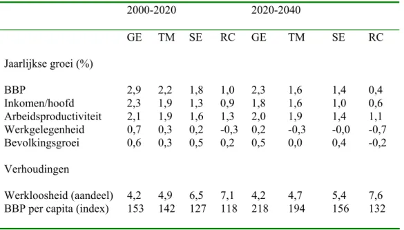 Tabel 3.1.1. Overzichtstabel kengetallen van de vier economische scenario’s voor Nederland op basis  van Athena resultaten 