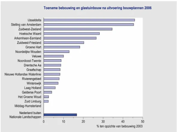 Figuur 3.2 - De geplande bebouwing blijkt in een groot aantal Nationale Landschappen tot  een sterkere groei te leiden dan landelijk het geval is