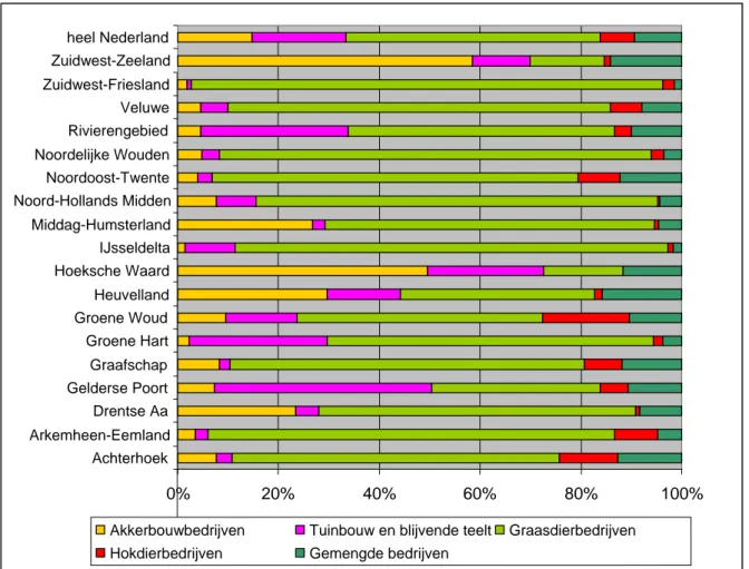 Figuur 4.1  – Procentuele verdeling van landbouwbedrijfstypen in de Nationale  Landschappen  