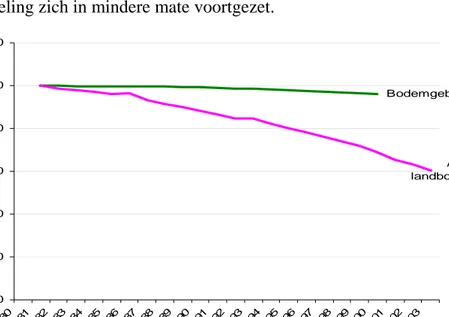 Figuur 4.2 - Ontwikkeling van het aantal landbouwbedrijven en areaal landbouwgrond in  heel Nederland, geïndexeerd vanaf 1981 