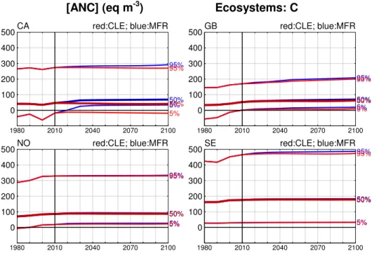 Figure 2-10. Temporal development of the 5 th , 50 th and 95 th percentile of ANC in surface waters (EUNIS-code C) in four countries for two scenarios: CLE (red) and MFR (blue).