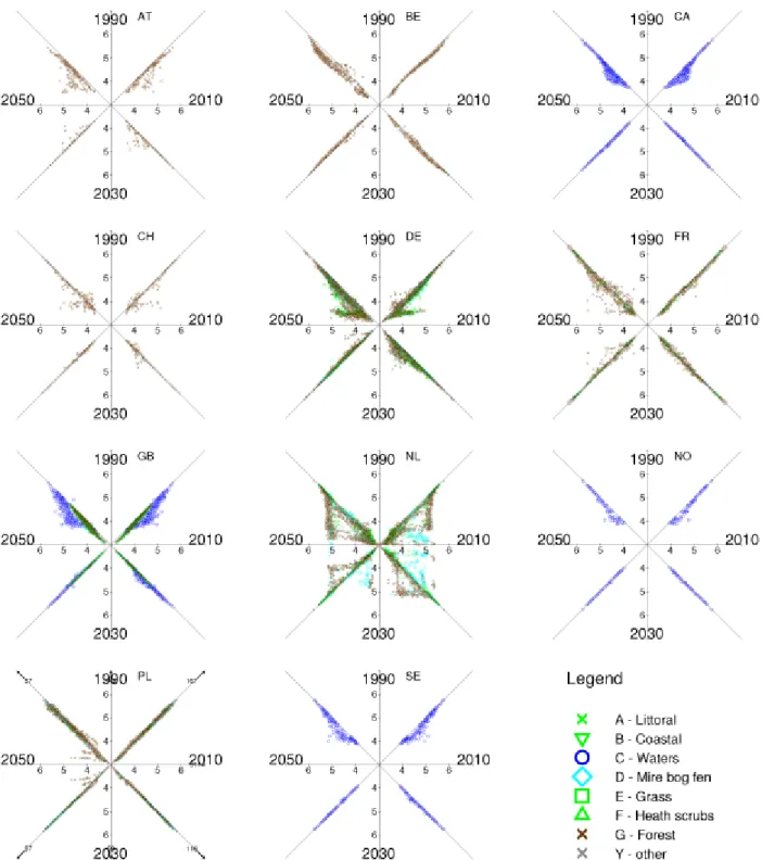Figure 2-14. Four year-to-year correlations (windmill plots) of the soil/lake pH from dynamic modelling of all ecosystems (ca
