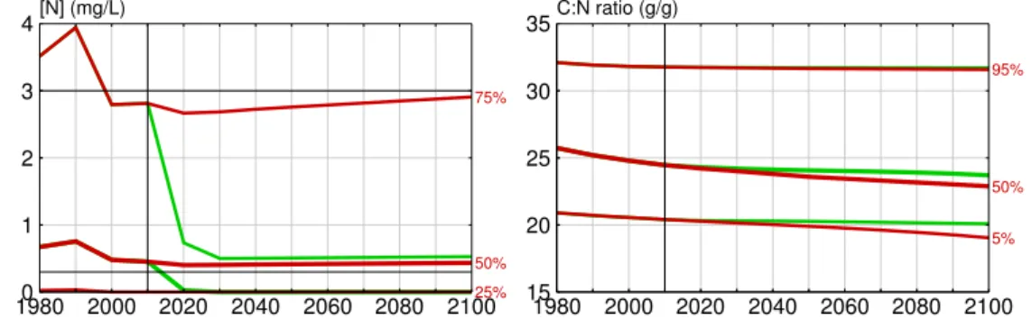 Figure 3-5. 25 th , median and 75 th percentile traces of the N concentration (left) and the 5 th , median and 95 th percentile traces of the C:N ratio (right) for the CLE (red) and MFR (green) scenarios.