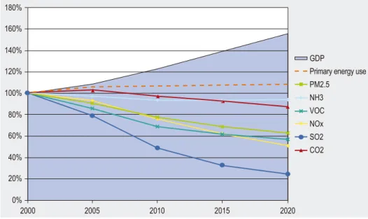 Figure 2: Trends in European emissions in comparison tot the trend in GDP and primary energy use