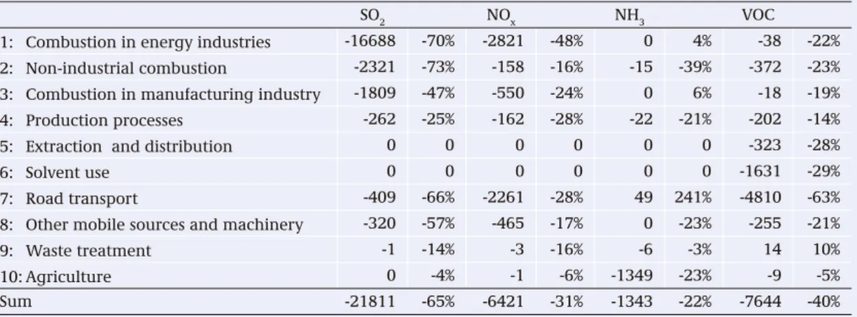 Table 1: Emission reductions between 1990 and 2005 by sector (in kilotons and percentage relative to 1990)