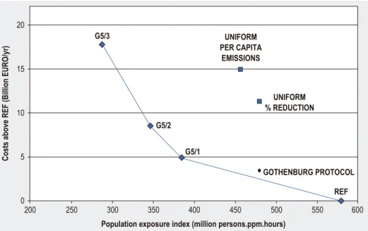 Figure 8: The Gothenburg Protocol is not the most cost-effective solution, but considerably more cost effective than if  the Protocol would have been based on uniform emission reductions or on equal per capita emissions (Source:IIASA)