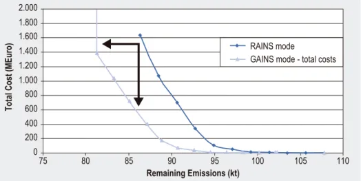 Figure 10: PM2.5 cost curve: two modes of GAINS. The GAINS-mode will lead to an additional abatement potential  compared to RAINS, and to significant lower costs (Source: IIASA)