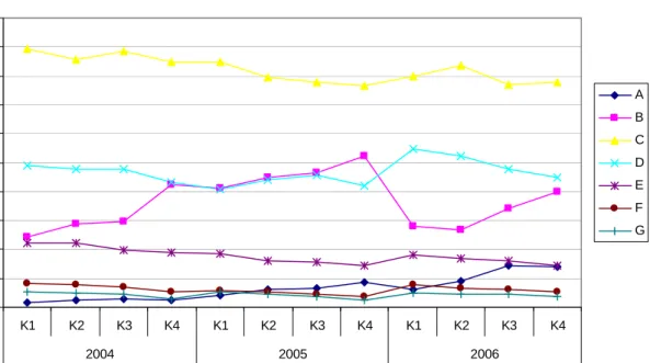 Figuur 1  Verdeling autoverkopen naar energielabel in 2004, 2005 en 2006 (per kwartaal) 