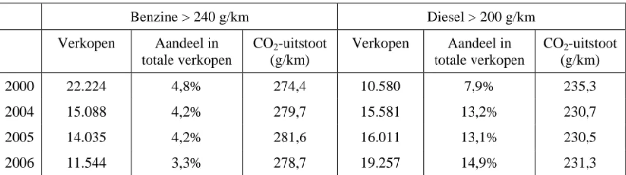 Tabel 3  Ontwikkeling verkopen van nieuwe benzine en dieselauto’s met een CO 2 -uitstoot hoger dan  respectievelijk 240 en 200 gram per kilometer 