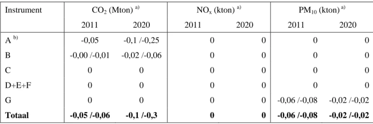 Tabel 1  Effecten in 2010 en 2020 van het instrumentenpakket “Versterken differentiatie BPM”  a) 
