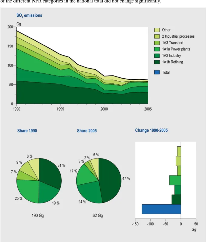 Figure 2.2. NO x , emission trend 1990-2005 and share by sector in 1990 and 2005 
