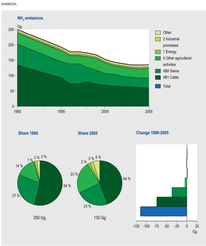 Figure 2.3. NH 3 , emission trend 1990-2005 and share by sector in 1990 and 2005 