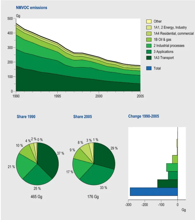 Figure 2.4. NMVOC, emission trend for 1990-2005 and share by sector in 1990 and 2005 