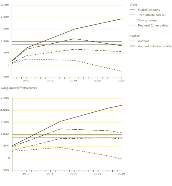 Figuur 3. Confrontatie vraag, exclusief en inclusief frictiereserve en exclusief vervangingsvraag voor de periode 2007-2030,   en het aanbod op 1 januari 2007