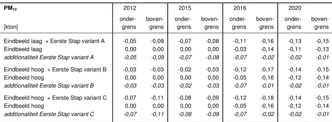 Tabel 3.4  Effecten op PM10-emissies van verschillende combinaties van Eerste Stap  (ES) en Eindbeeld (EB), ten opzichte van SE-nulvariant 