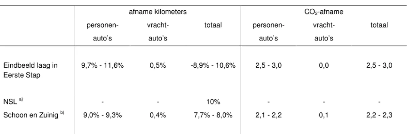 Tabel 3  Effecten kilometerheffing in 2020 zoals gerapporteerd in eerdere studies, in  vergelijking tot de resultaten in deze studie 