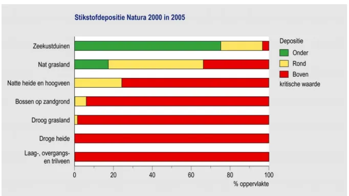 Figuur 2.2 Stikstofdepositie in Natura 2000-gebieden: risico op ongewenste veranderingen in de Habitattypen gebaseerd op  de overschrijding van internationaal vastgestelde kritische deposities