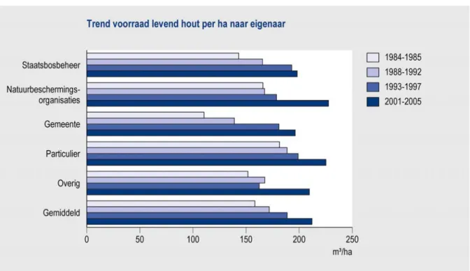 Figuur 5.5 Trend van de hoeveelheid levende bomen uitgedrukt in m 3  per hectare over de verschillende  beheerders