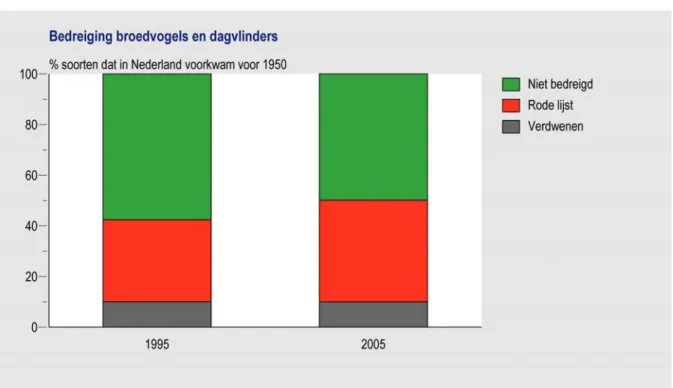 Figuur 2 Het aantal soorten broedvogels en dagvlinders dat als bedreigd en kwetsbaar op de Rode  Lijst staat, is de afgelopen tien jaar toegenomen