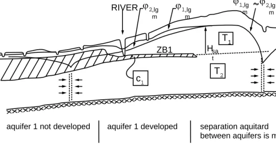 Figuur 2-1: Schets van het geohydrologische system van LGM. c 1  is de hydraulische weerstand  van de aquitard, T 1  en T 2  zijn het doorlaatvermogen van de watervoerende pakketten  