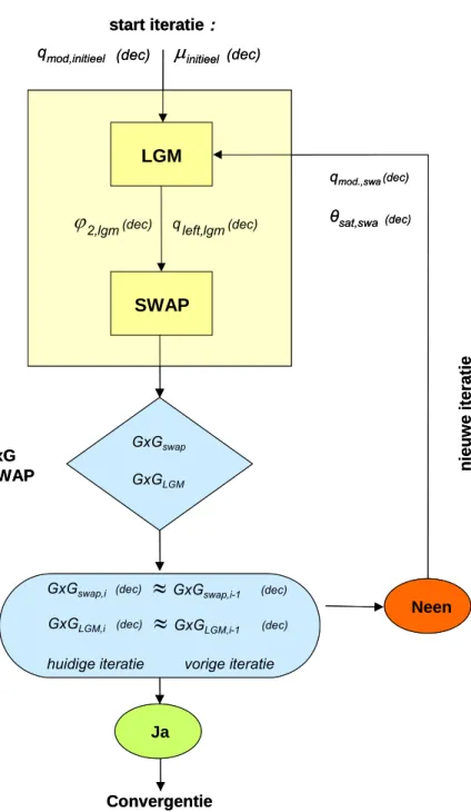 Figuur 2-7: Convergentieprocedure van het gekoppelde LGM-SWAP-model 