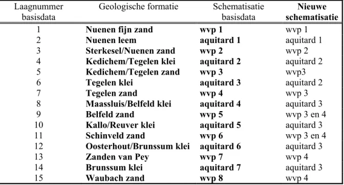 Tabel 3-1: Geohydrologische schematisatie van data uit het project ‘Klimaat en beken’ 