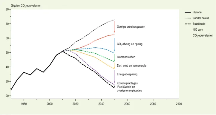 Figuur 2  Het 2 gradendoel is haalbaar met bestaande technologieën198020002020 2040 2060 2080 210020304050607080Gigaton CO2-equivalenten Historie Zonder beleidStabilisatie450 ppmCO2 -equivalenten