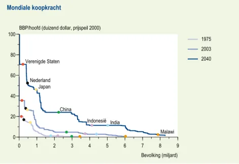 Figuur 1.3  OESO-trendextrapolatie voor  bevolking, inkomen, landgebruik en CO 2  -emissie in vergelijking met verschillende  scenario’s