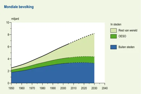 Figuur 1.4  Dynamiek van rurale en  stedelijke bevolkingsgroei 1950 – 2030  (Bron: VN, 2005)