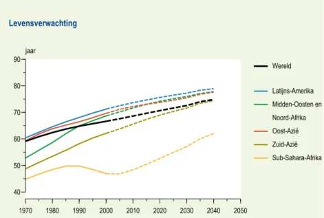 Figuur 2.6  Levensverwachting bij  geboorte, 1970 – 2040 (UN, 2004). 1970 1980 1990 2000 2010 2020 2030 2040 2050405060708090jaar Wereld Latijns-Amerika Midden-Oosten enNoord-AfrikaOost-AziëZuid-AziëSub-Sahara-AfrikaLevensverwachtingDuurzaamheidsverkenning