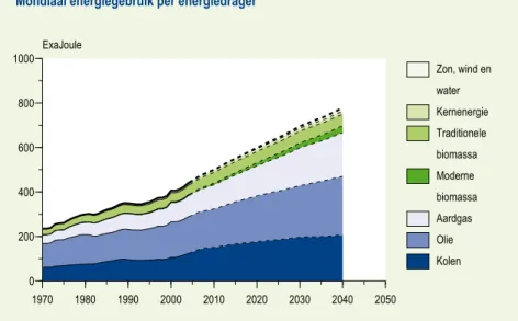 Figuur 3.3  Mondiaal energieverbruik per  energiedrager, 1970 – 2040 (Trendscenario),  analyse TIMER