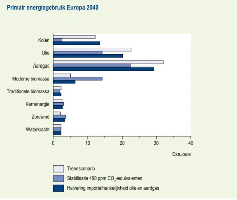 Figuur 3.9  Primair energiegebruik Europa   in drie scenario’s in 2040, berekeningen op  basis van FAIR/TIMER.
