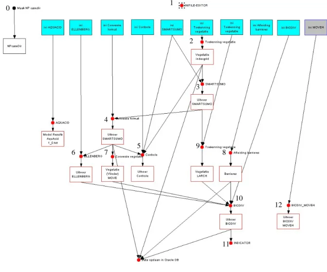 Figuur 2 Modelschema in ArisFlow ‘np5.afd’. Elke actie van het terrestrische deel heeft een nummer wat  overeenkomt met de codes in Tabel 1 