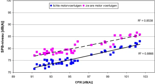 Figuur 1  Relatie tussen het CPXI-niveau bij 80 km/h en het SPB- niveau voor lichte  motorvoertuigen bij 110 km/h en zware motorvoertuigen bij 80 km/h 