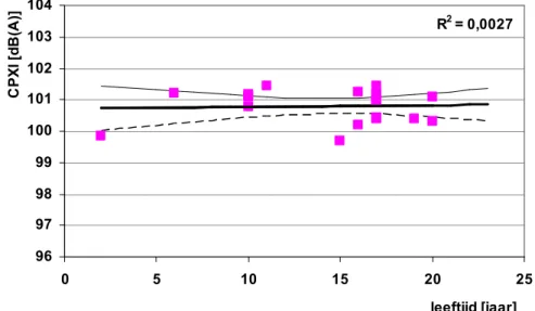 Figuur 2   Het CPXI-niveau van de DAB-wegvakken gemeten als functie van de leeftijd, inclusief de  lijnen van het 95%-betrouwbaarheidsinterval 