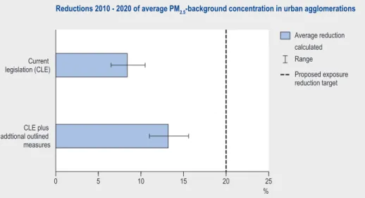 Figure 2  PM 2.5  reductions (%) between 2010 and 2020 of the average background concentration  in urban agglomerations in the Netherlands calculated for emissions based on current legislation  and if additional measures (recently outlined) are also taken