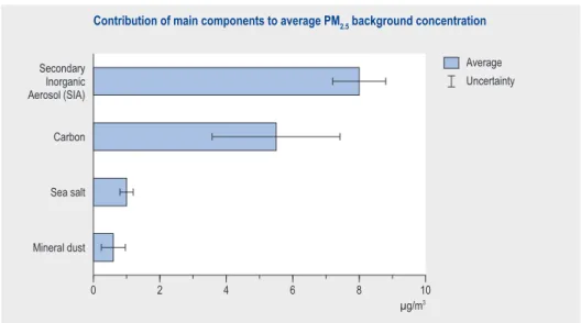 Figure  2.3  Best  estimate  of  the  contribution  (µg/m3)  of  the  main  components  to  the  PM 2.5  background concentration in the centre of the Netherlands