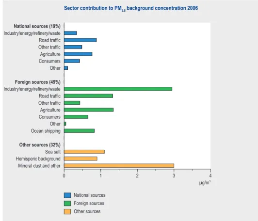 Figure  3.1  Average  contributions  of  anthropogenic  and  natural  sources  to  background  PM 2.5 concentrations in the Netherlands in 2006