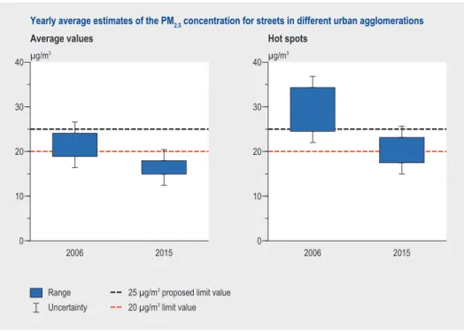 Figure 1 Estimates of the PM 2.5  concentration ranges for streets in urban agglomerations in the  Netherlands in 2006 and 2015