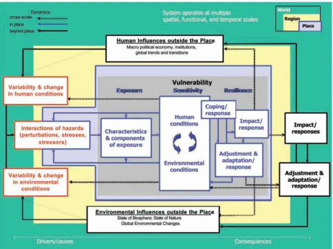 Figure 1: Vulnerability framework developed by Turner et al. (2003). 
