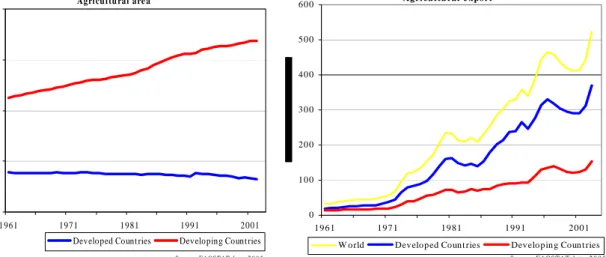 Figure 5: Agricultural area (a) and agricultural exports (b) in developed and developing countries