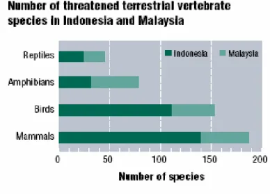 Figure 9: Threatened species (Brown and Jacobson, 2005). 